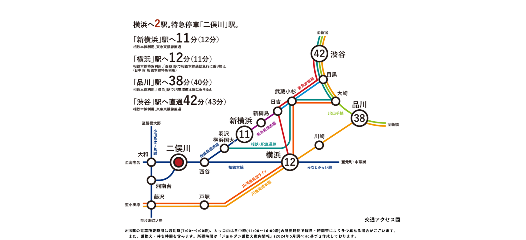 横浜へ2駅。横浜駅へ12分。品川駅へ38分。渋谷駅へ直通42分。